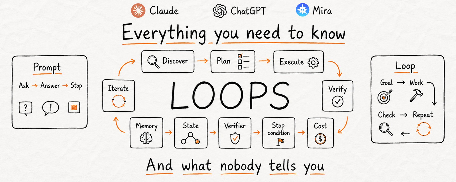 Loops: everything you need to know