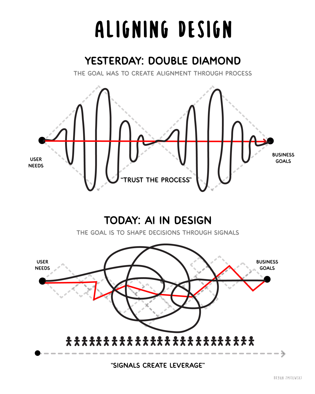 Aligning design: double diamond vs today