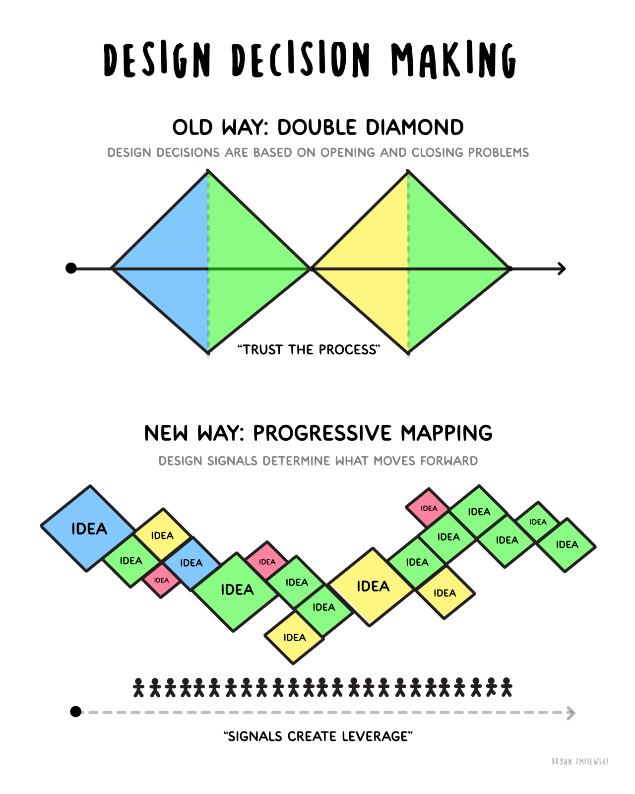 Design decision making: old vs new