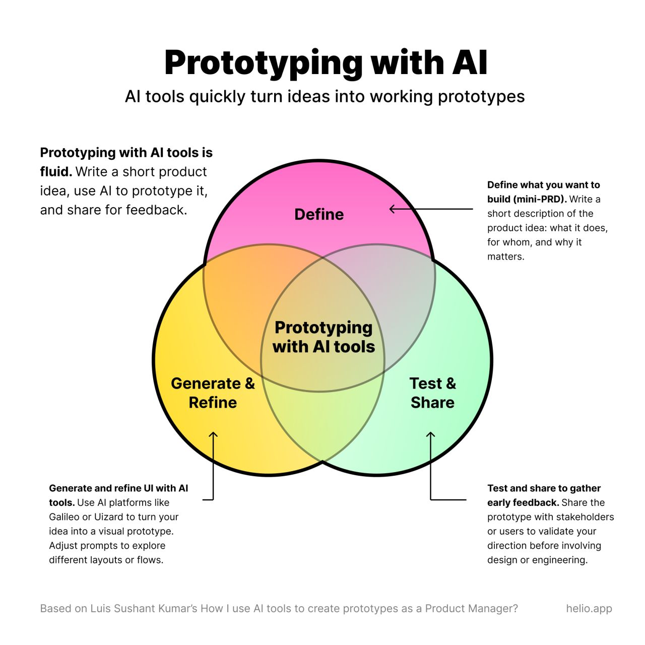 Prototyping with AI Venn diagram