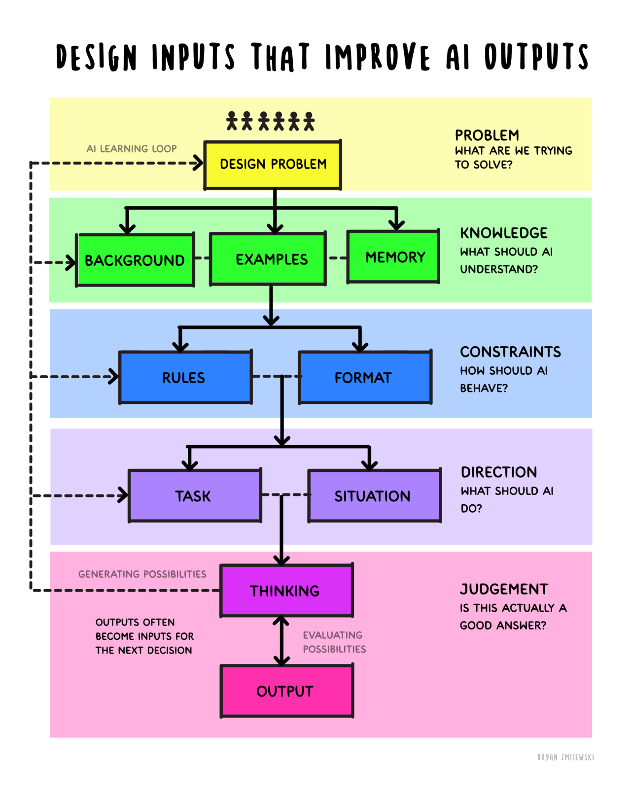 Design inputs that improve AI outputs diagram