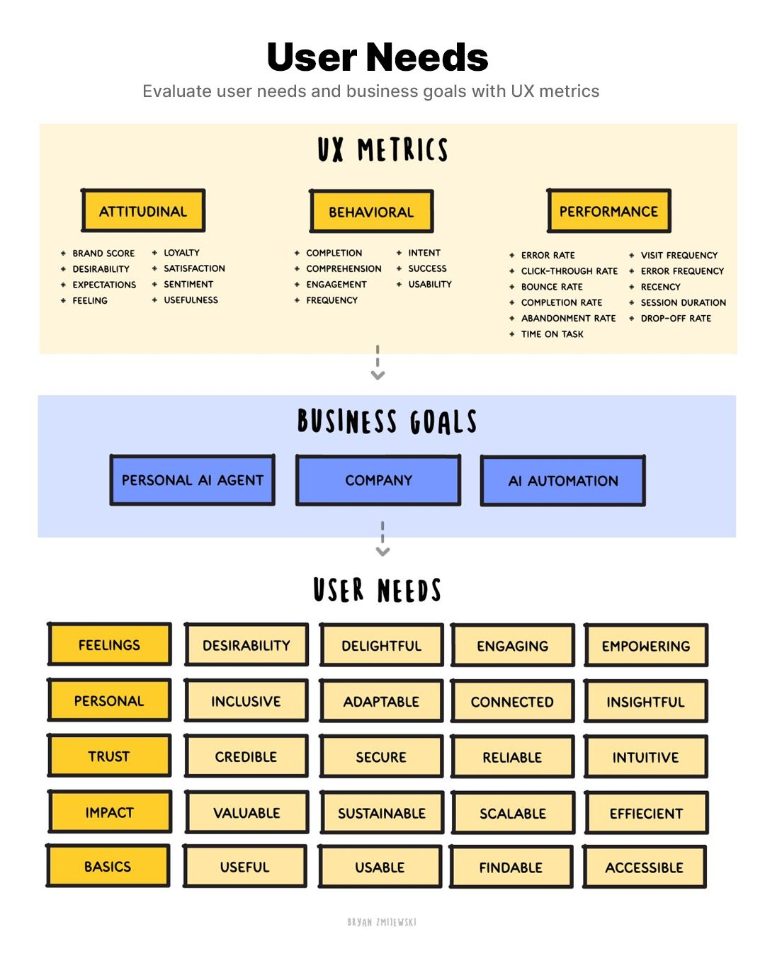 User needs, UX metrics and business goals diagram